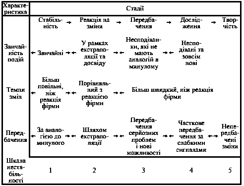 Рис. 9.7. Посилення нестабільності…