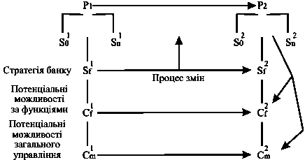 Рис. 9.8. Схема погодження планування…