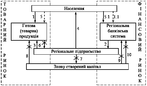 Рис. 10.1. Схема фінансових потоків…