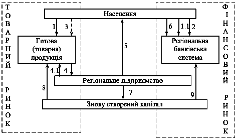 Рис. 10.2. Схема фінансових потоків…