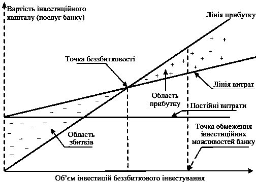 Рис. 10.3. Схема маржинального аналізу…