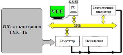 Статистичний контроль відомчих каналів…