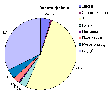 Percentage of different groups of files