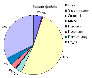 Пропорція запитів файлів