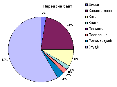 Percentage of volume