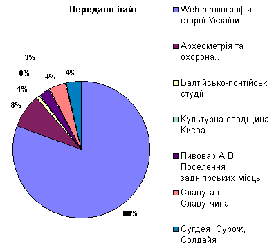 Пропорція трафіку файлів