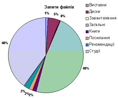 Доли различных групп файлов в общей…