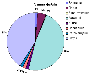 Пропорція запитів файлів у 2005 р.