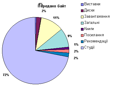 Percentage of traffic in 2005