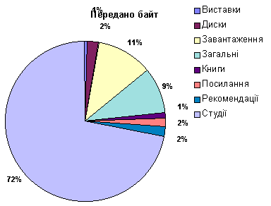 Доли различных групп файлов в общем…