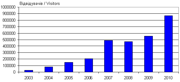Динаміка відвідуваності сайту «Мислене…