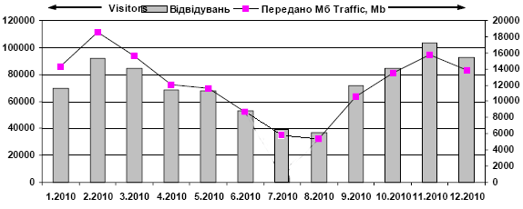 Dynamics of attendance of site…