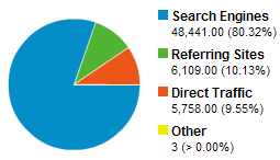 Traffic sources for site «Myslene…