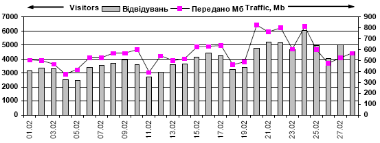 Динаміка відвідуваності сайту «Мислене…