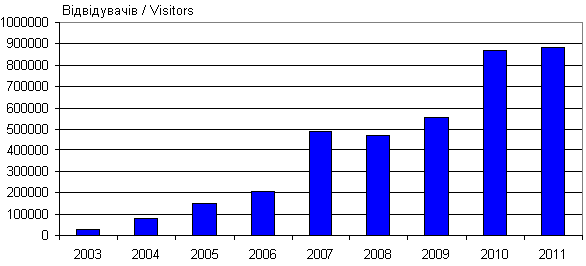 Динаміка відвідуваності сайту «Мислене…