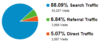 Traffic sources for site «Myslene…