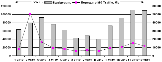 Dynamics of attendance of site…