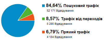 Источники трафика сайта «Мысленное…