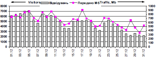 Динамика посещаемости сайта «Мысленное…