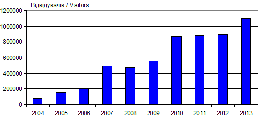Динаміка відвідуваності сайту «Мислене…