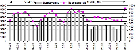 Динаміка відвідуваності сайту «Мислене…