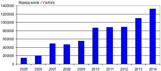 Динаміка відвідуваності сайту «Мислене…