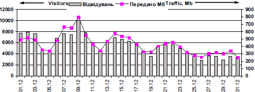 Динамика посещаемости сайта «Мысленное…