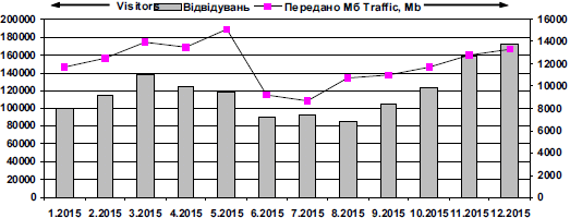 Динаміка відвідуваності сайту «Мислене…