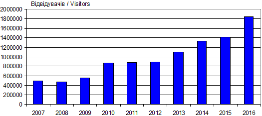 Dynamics of attendance site «Myslene…