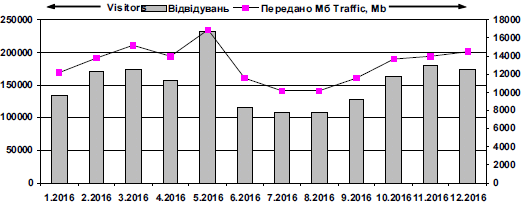 Динаміка відвідуваності сайту «Мислене…