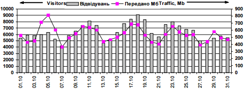 Dynamics of attendance of site…