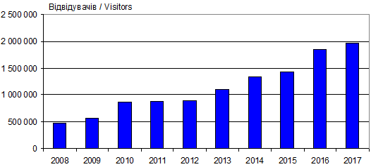 Dynamics of attendance site «Myslene…