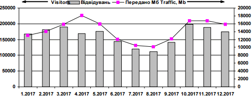 Динаміка відвідуваності сайту «Мислене…