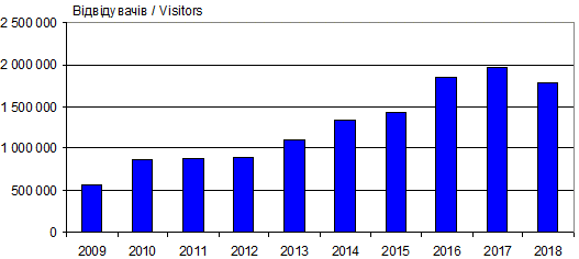 Dynamics of attendance site «Myslene…