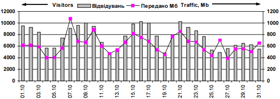 Динаміка відвідуваності сайту «Мислене…