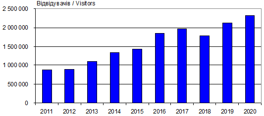 Dynamics of attendance site «Myslene…