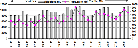 Динаміка відвідуваності сайту «Мислене…