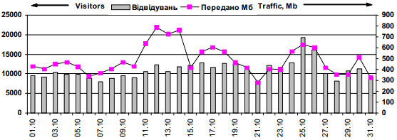 Dynamics of attendance of site…