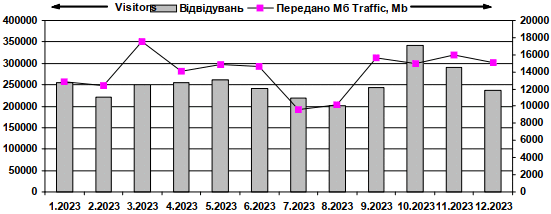 Динаміка відвідуваності сайту «Мислене…