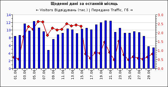 Динаміка відвідуваності сайту «Мислене…
