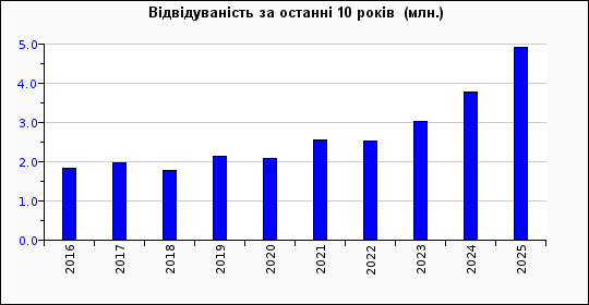 Динаміка відвідуваності сайту «Мислене…