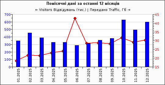 Динаміка відвідуваності сайту «Мислене…
