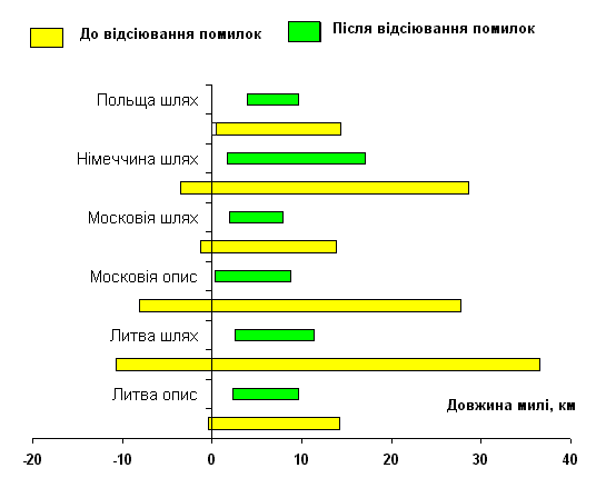 99.7-% довірчі інтервали для довжини…