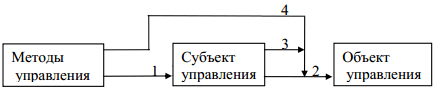 Позиция методов управления в…