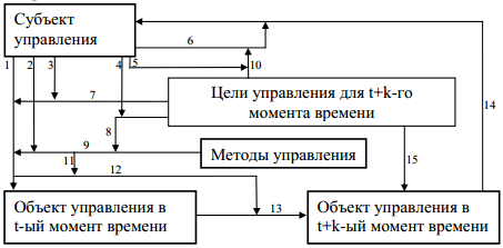 Проявление сущности методов управления…