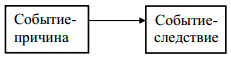 Структура причинно-следственной связи