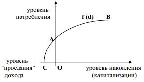 Схема зависимости размера потребления…