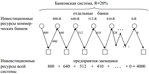 Схема мультипликационного эффекта…