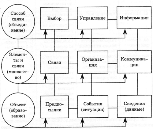 Схема взаимосвязи понятий системного…