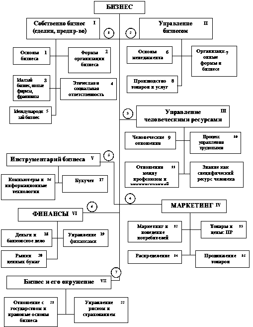 Рис.1.1. Схема структуры бизнеса